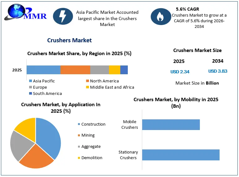 Crushers Market Snapshot