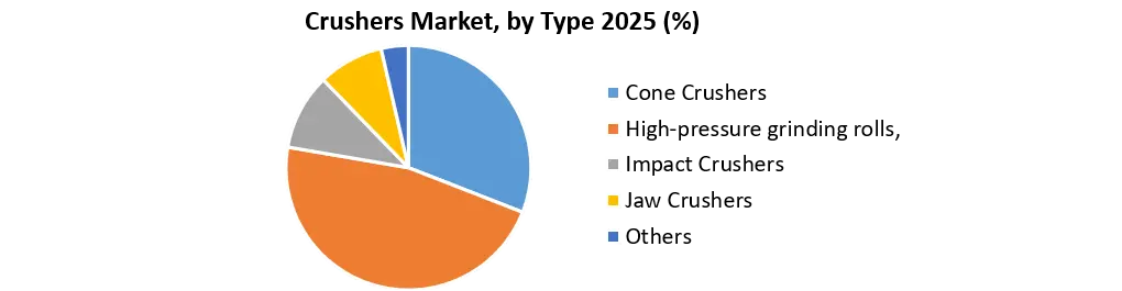 Crushers Market