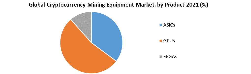 Cryptocurrency Mining Equipment Market