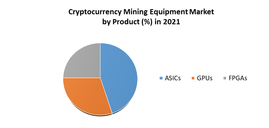 Cryptocurrency Mining Equipment Market