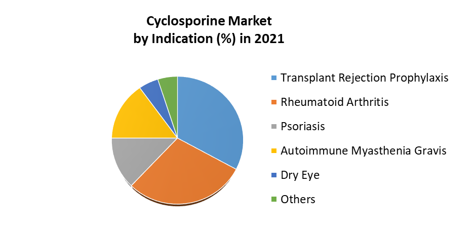 Cyclosporine Market