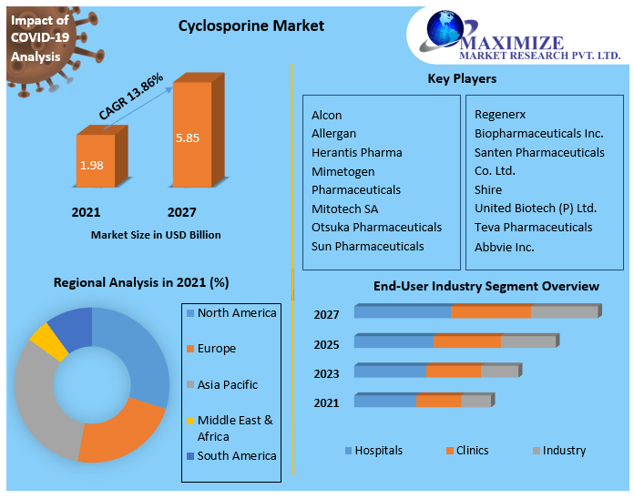 Cyclosporine Market (2021 to 2027) – Market Overview, Dynamic Growing