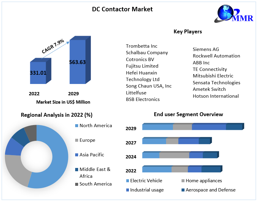 DC Contactor Market - Global Industry Analysis and Forecast (2023-2029)