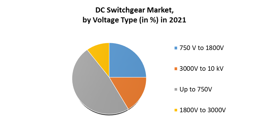 DC Switchgear Market 