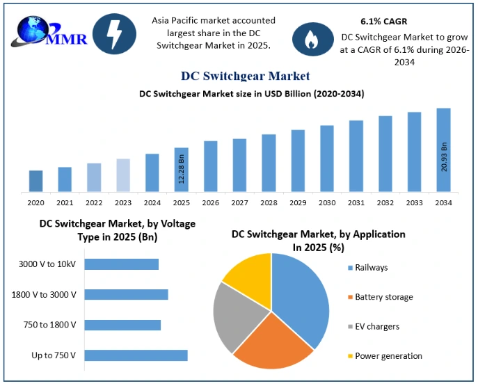 DC Switchgear Market Growth