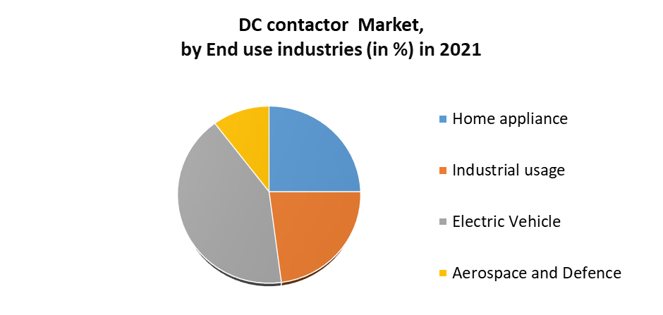 DC Contactor Market