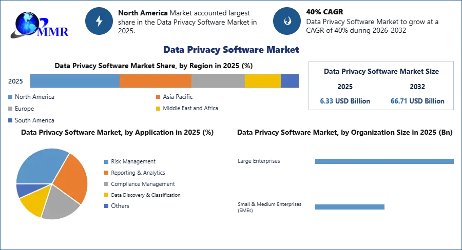 Data Privacy Software Market