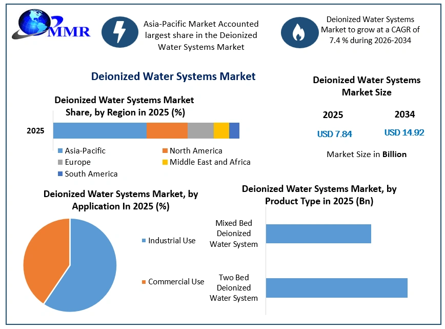 Deionized Water Systems Market Growth