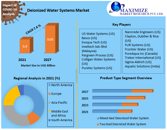 Deionized Water Systems Market
