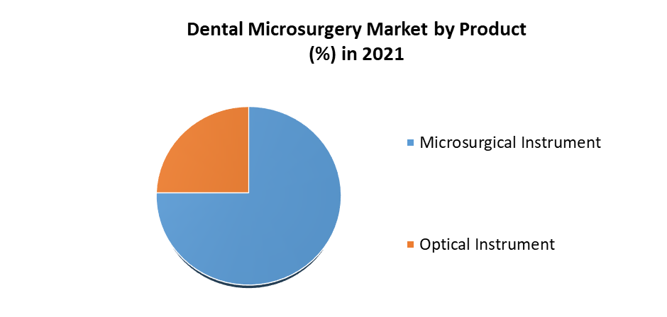 Dental Microsurgery Market 