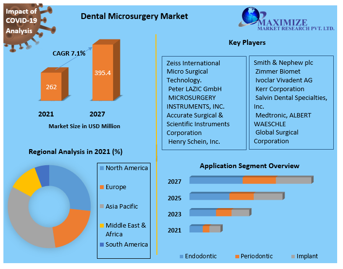 Dental Microsurgery Market