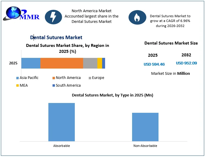 Dental Sutures Market size