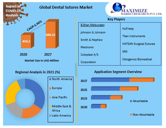 Dental Sutures Market (2022 to 2027) - Growth, Trends, and Forecasts