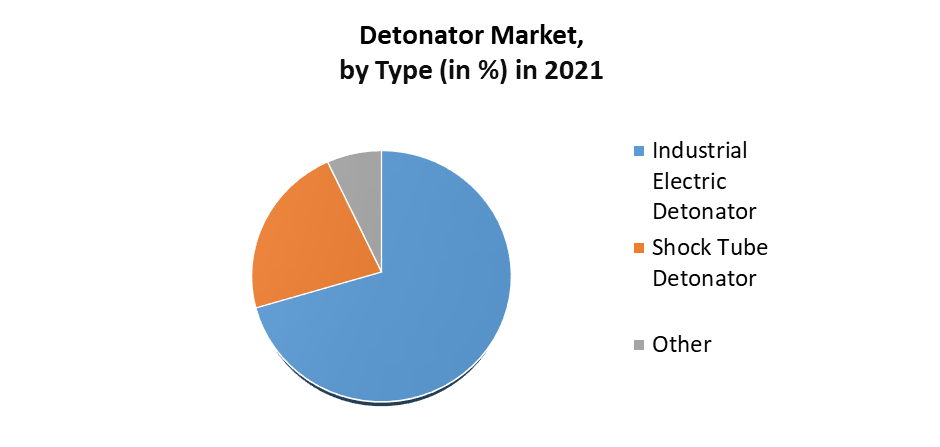 Detonator Market 