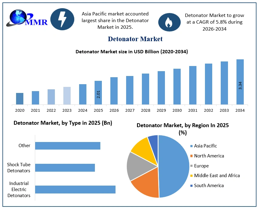 Detonator Market Growth