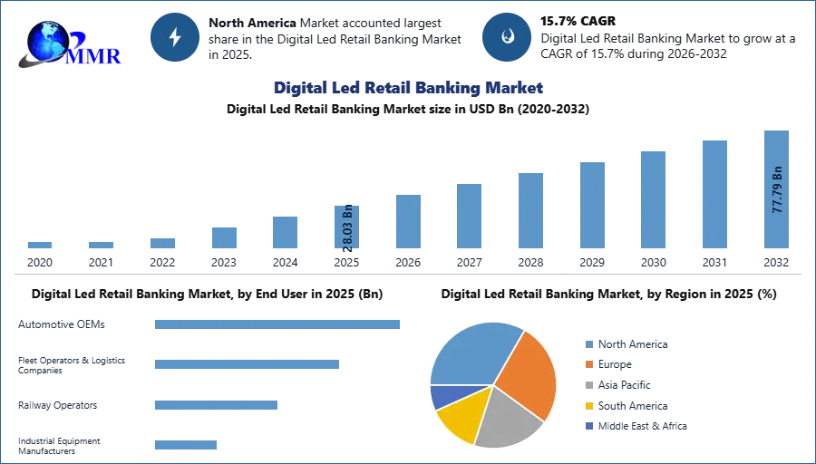 Digital Led Retail Banking Market