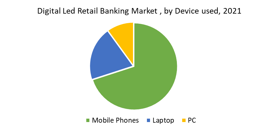 Digital Led Retail Banking Market
