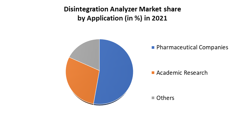 Disintegration Analyzer Market 