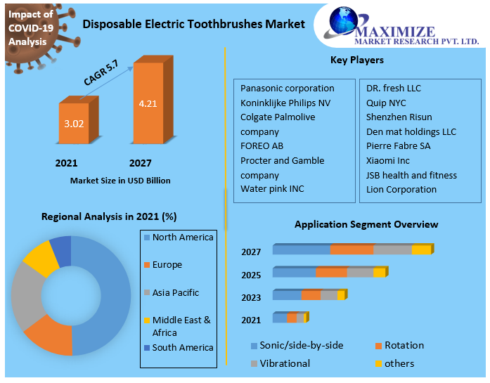 Disposable Electric Toothbrushes Market