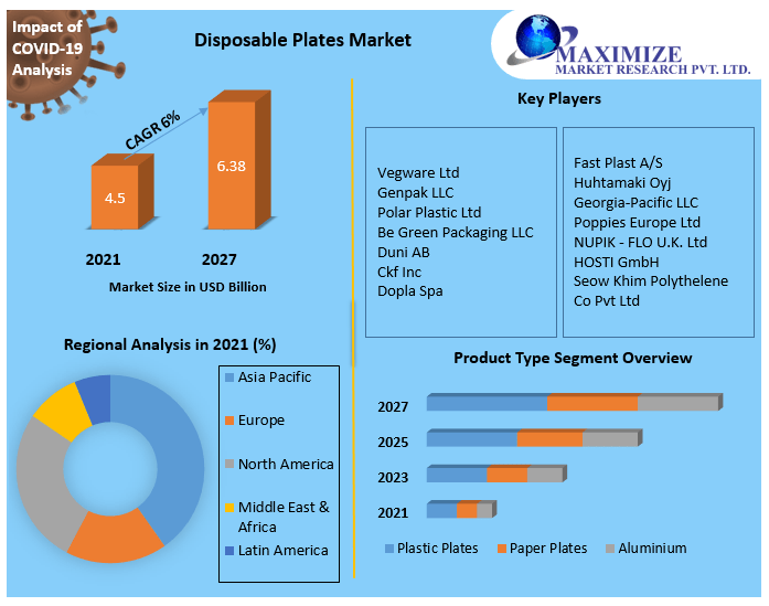 Disposable Plates Market Industry Analysis and Forecast (20212027)