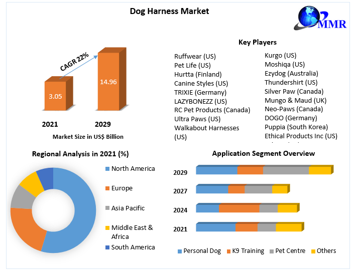 Dog Harness Market