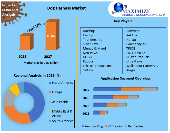 Dog Harness Market- Global Analysis and Forecast 2022-2027