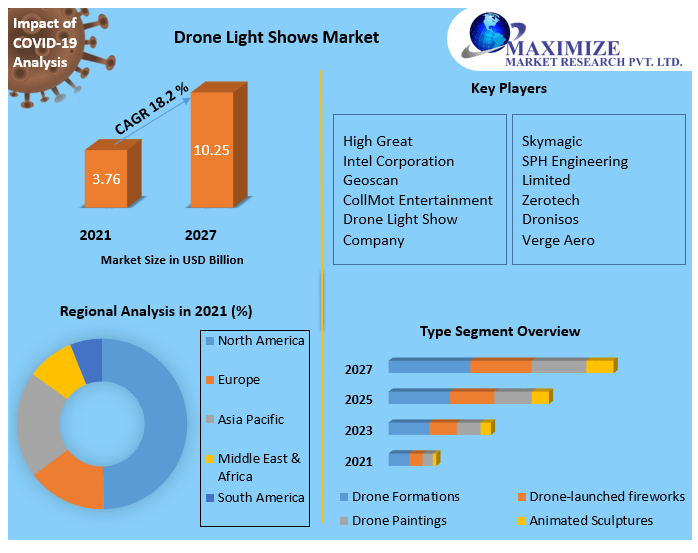 Drone Light Shows Market Global Analysis and Forecast 20212027