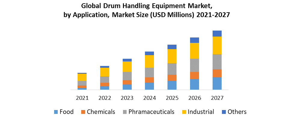 Drum Handling Equipment Market