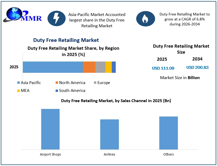 Duty Free Retailing Market Size