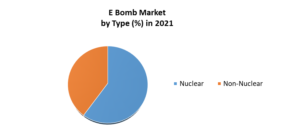 E Bomb Market