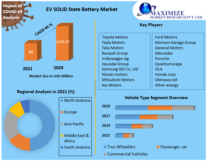 EV SOLID State Battery Market- Analysis and Forecast 2029