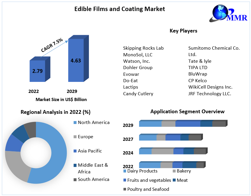 Edible Films and Coating Market