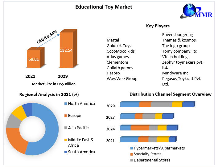 Educational Toy Market