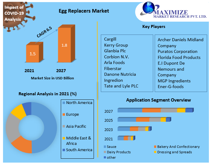 Egg Replacers Market- Global Analysis and Forecast (2021-2027)