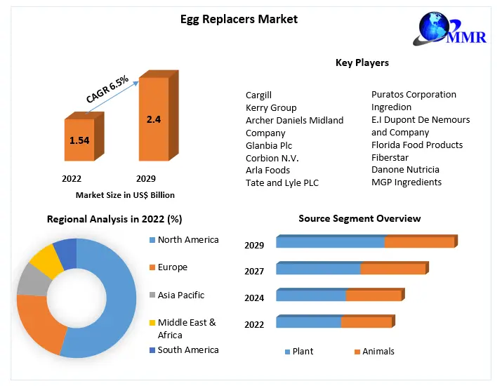 Egg Replacers Market 