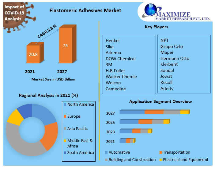 Elastomeric Adhesive Market Global Industry Trends, Statistics, 2027