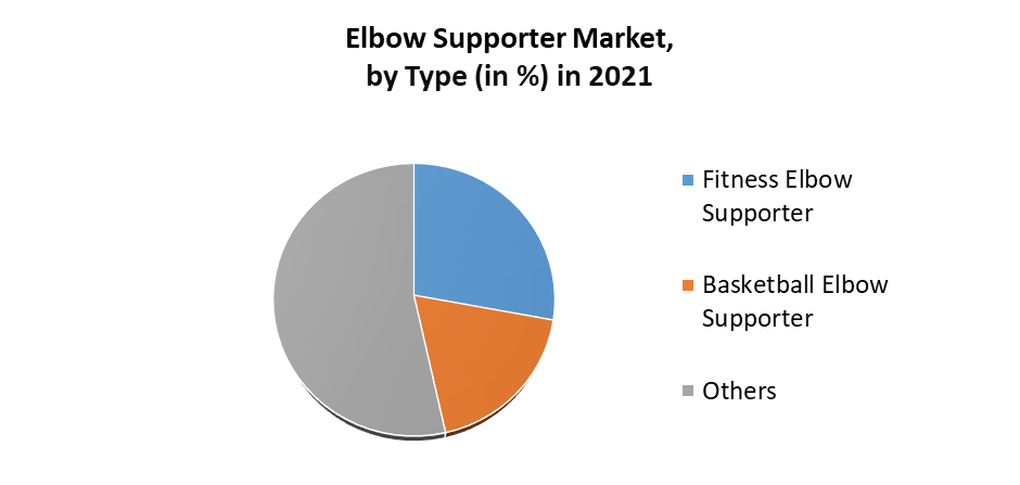 Elbow Supporter Market