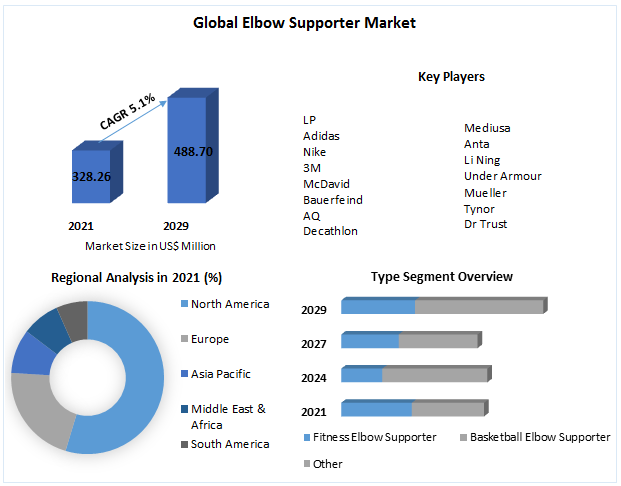 Elbow Supporter Market