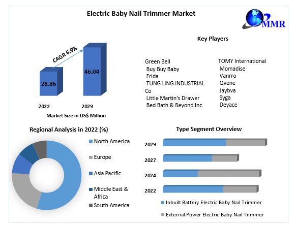 Electric Baby Nail Trimmer Market