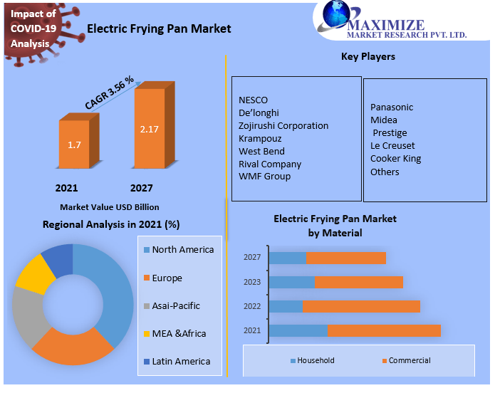 Electric Frying Pan Market: Application Analysis and Forecast (2021-2027)