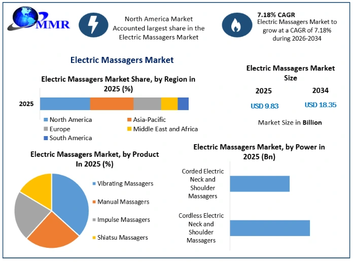 Electric Massagers Market Growth