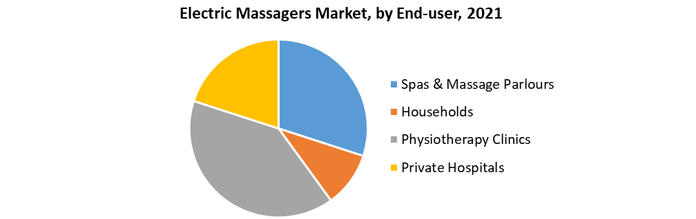 Electric Massagers Market