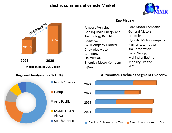 Electric commercial vehicle Market- Industry Analysis and Forecast 2029