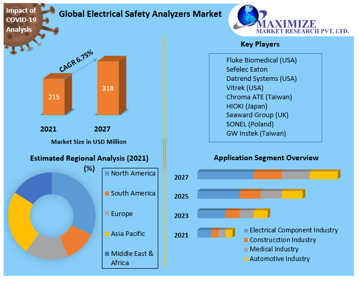 Electrical Safety Analyzers Market