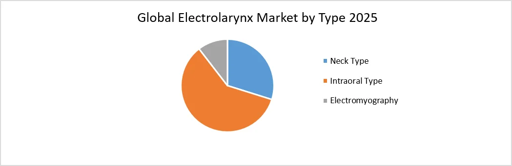 Electrolarynx Market by type