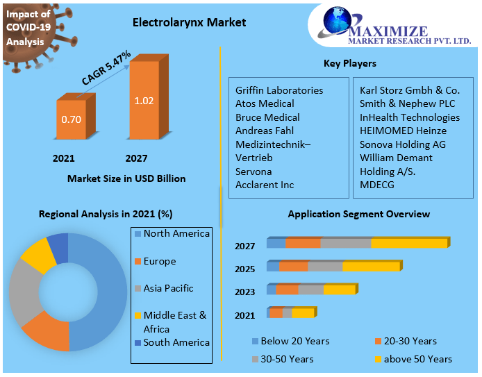 Electrolarynx Market: Global Industry Analysis and Forecast (2022-2027)