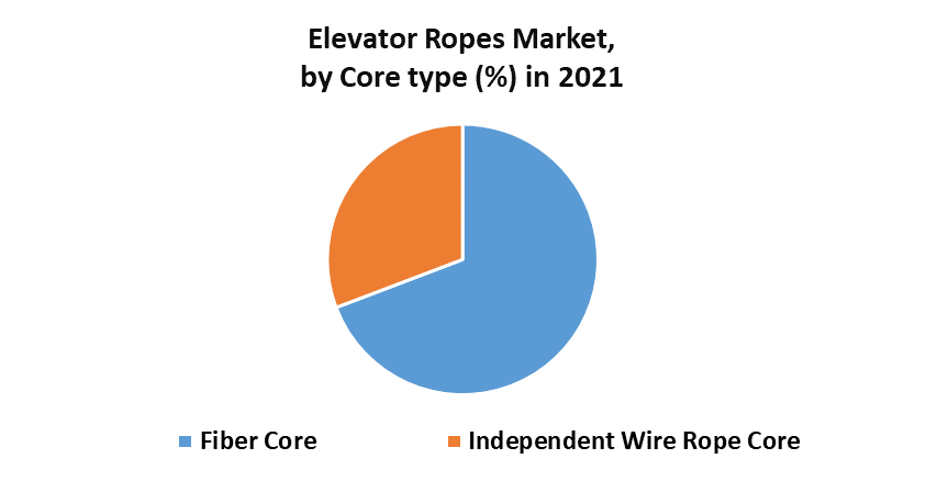 Elevator Ropes Market