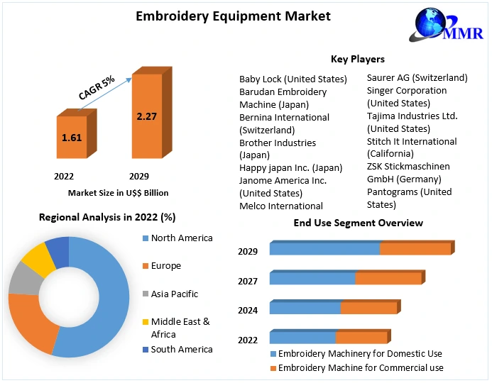 Embroidery Equipment Market