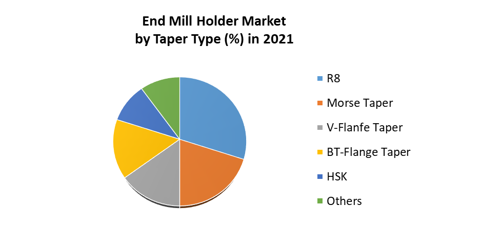 End Mill Holder Market