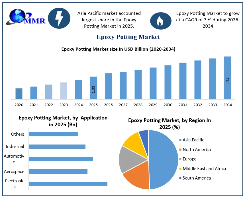 Epoxy Potting Market Growth